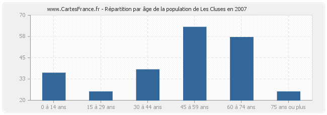 Répartition par âge de la population de Les Cluses en 2007